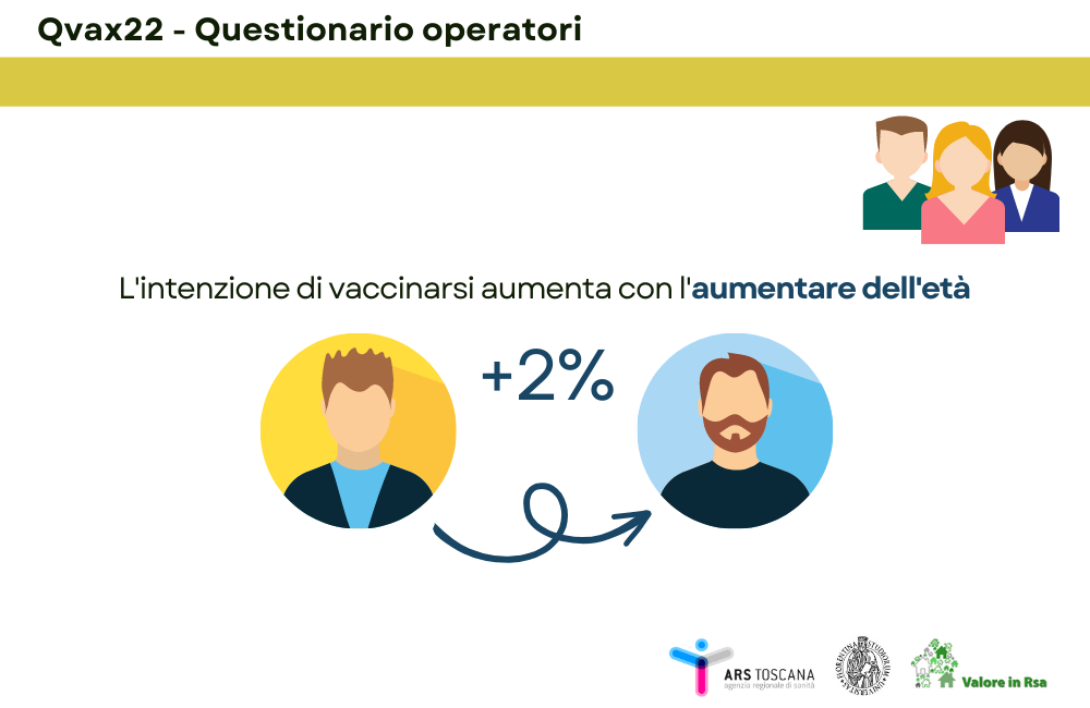 intenzione di vaccinarsi aumenta del 2% all'aumentare dell'età