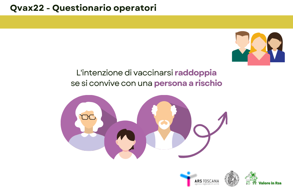 l'intenzione di vaccinarsi raddoppia quando si vive con una persona a maggior rischio, come bambini, ultrasessantacinquenni e  malati cronici