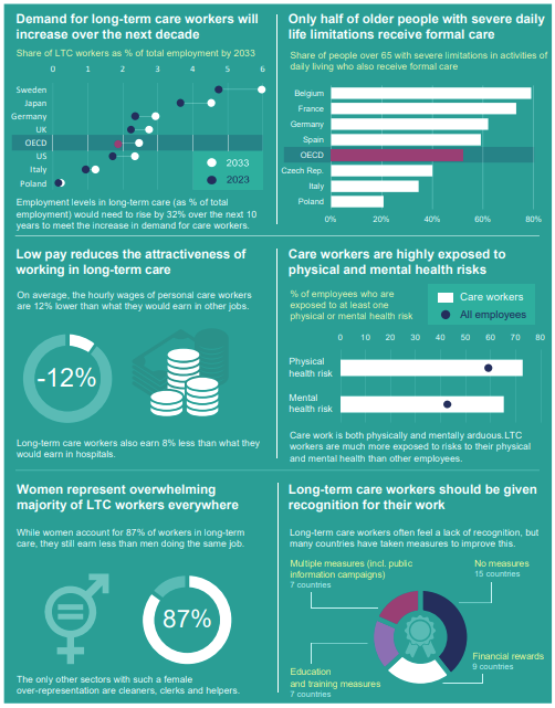 long term caree facts figures oecd 2023