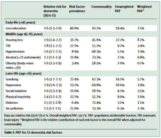 dementia 2020 lancet commission tab1