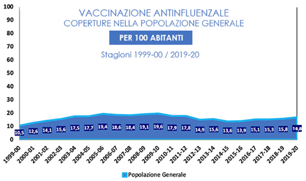 influenza vaccinazione copertura anni italia
