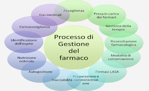 processo gestione farmaco rsa toscana