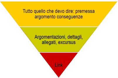post come scriverli in modo efficace