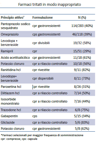 immagine tabella farmaci tritati in modo inappropriato